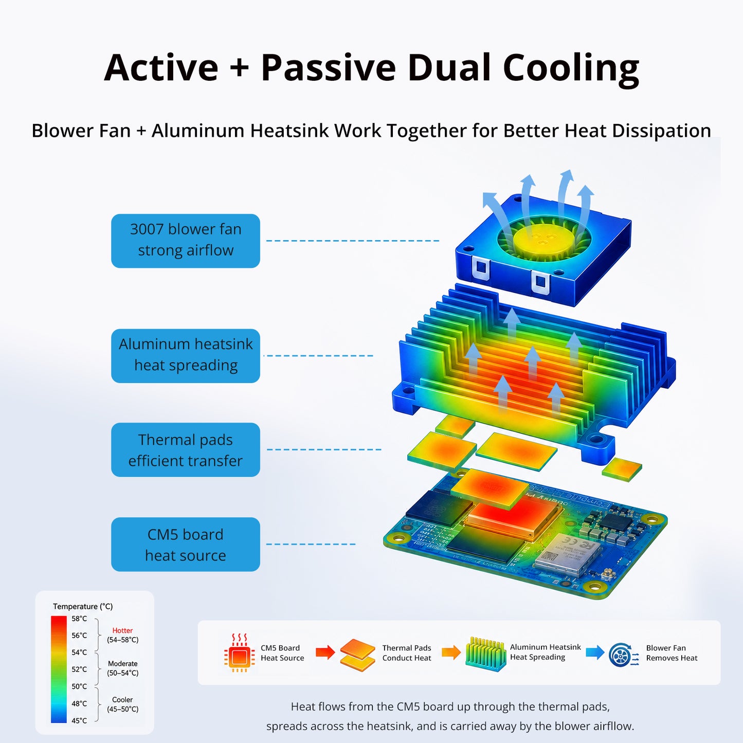 DeskPi Aluminum Alloy Heatsink with 3007 Blower Fan for Raspberry Pi CM5, Dual Cooling for Raspberry Pi Compute Module 5
